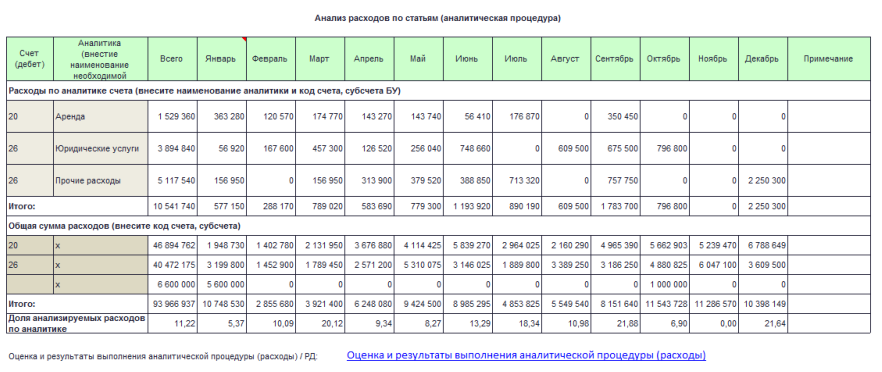 Анализ расходов по статьям (аналитическая процедура)