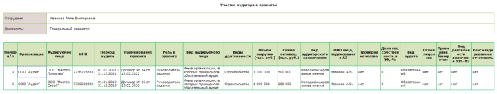 Отчет Участие аудитора в проектах